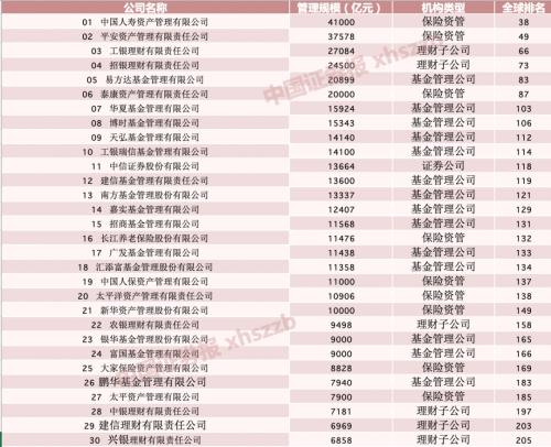 掌控近700万亿,全球资管500强最新榜单出炉!人寿资管、平安资管、工银理财、招银理财、易方达基金、