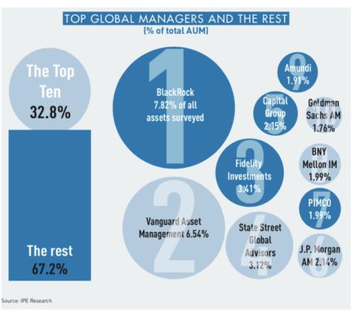 掌控近700万亿,全球资管500强最新榜单出炉!人寿资管、平安资管、工银理财、招银理财、易方达基金、