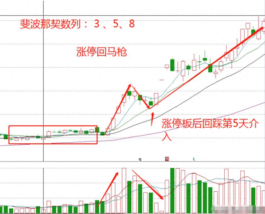 涨停回马枪战法详解_股票，仙人指路_炒股17年经验分享