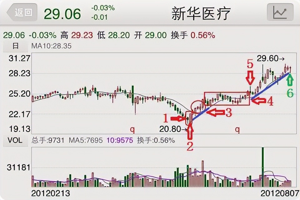 涨停回马枪战法详解_股票，仙人指路_炒股17年经验分享