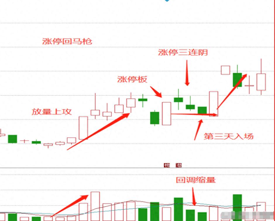 涨停回马枪战法详解_炒股17年经验分享_股票，仙人指路