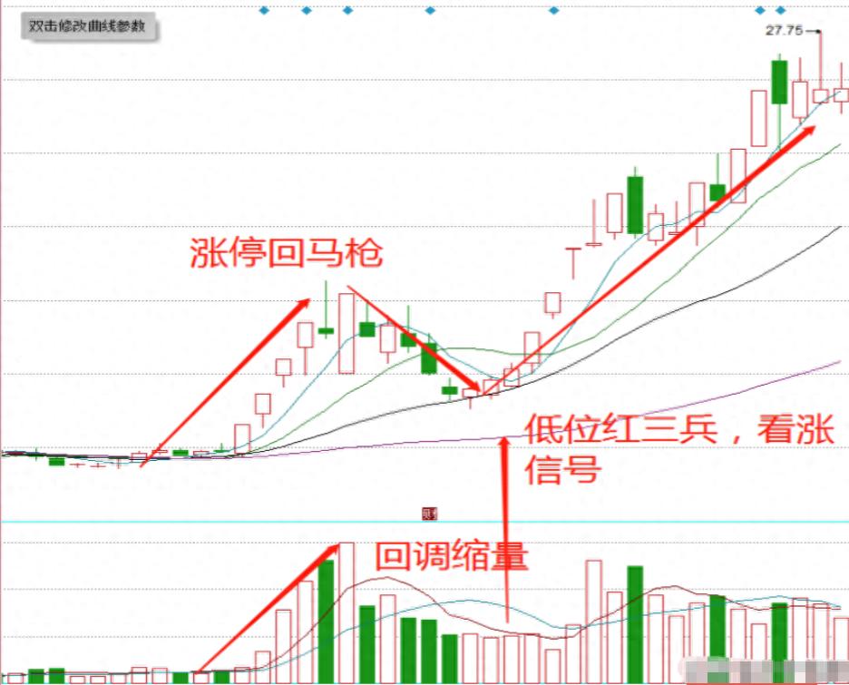 炒股17年经验分享_股票，仙人指路_涨停回马枪战法详解