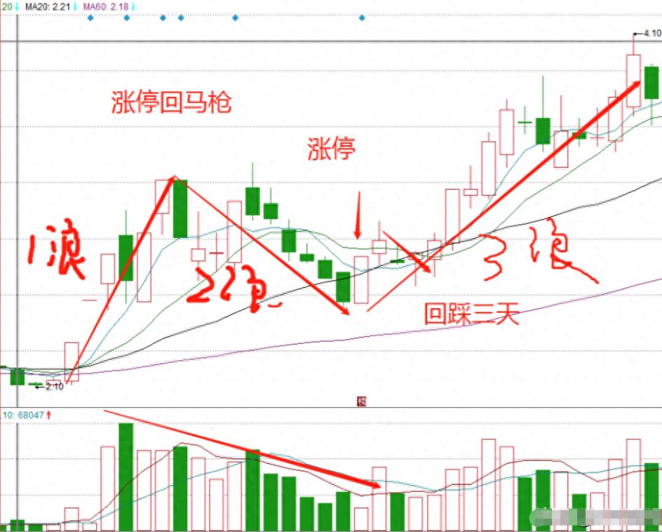 炒股17年经验分享_涨停回马枪战法详解_股票，仙人指路