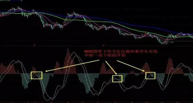史上最经典指标MACD战法详解，赚翻了，买卖股票看这篇就够了！