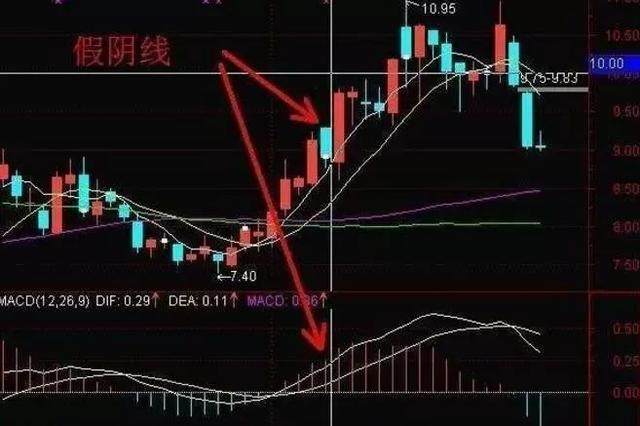 史上最经典指标MACD战法详解，赚翻了，买卖股票看这篇就够了！