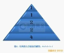 炒股最重要的是 资金管理。仓位控制