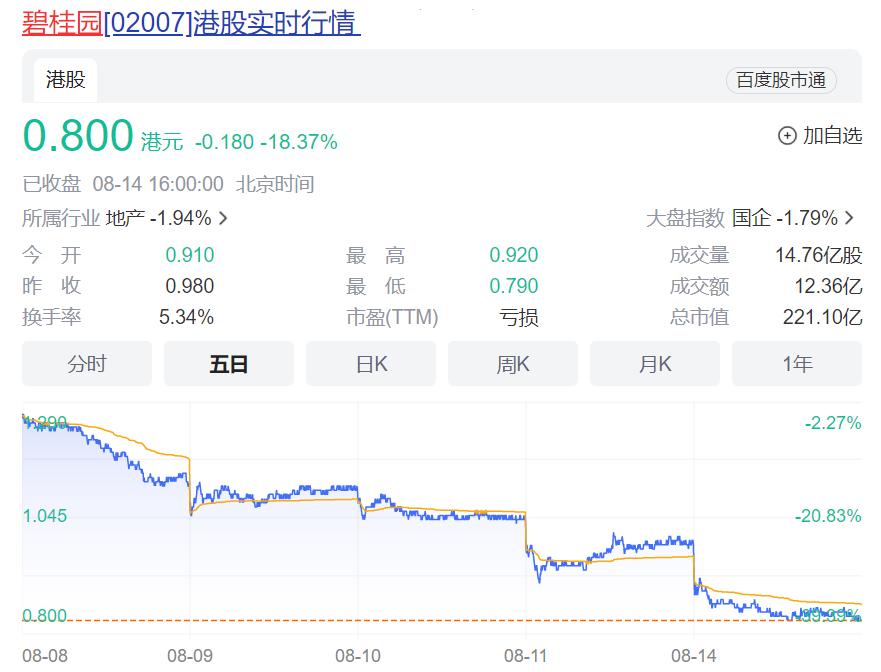 港股内房股下跌_碧桂园股价跌破1港元_天房发展股票行情