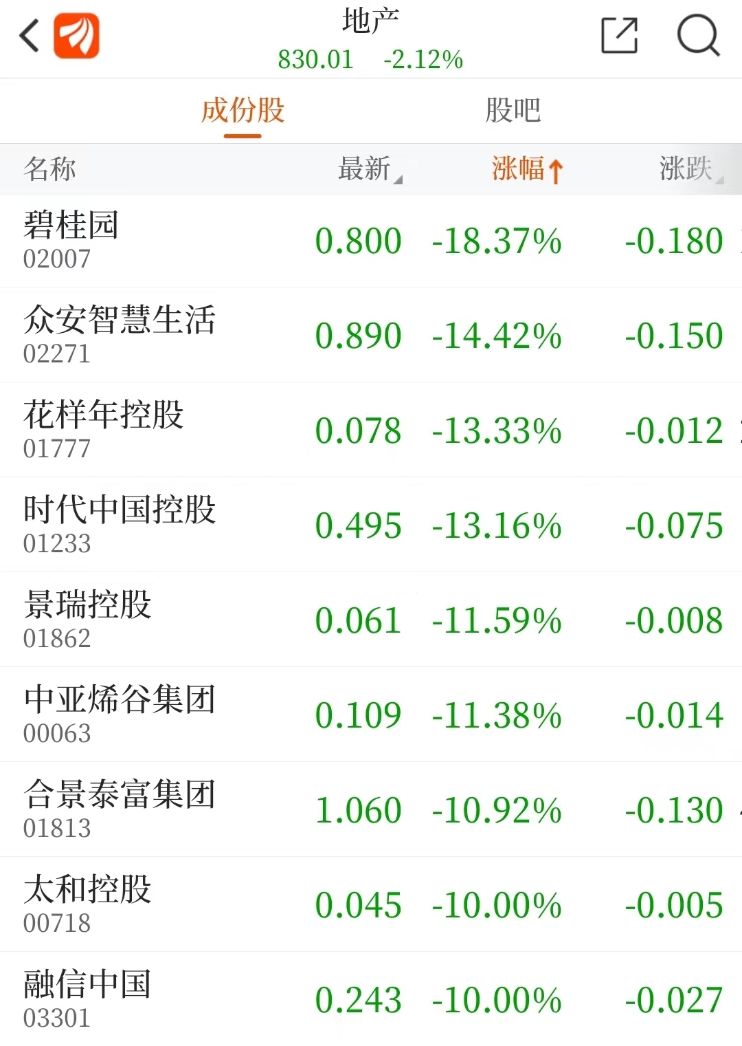 天房发展股票行情_港股内房股下跌_碧桂园股价跌破1港元