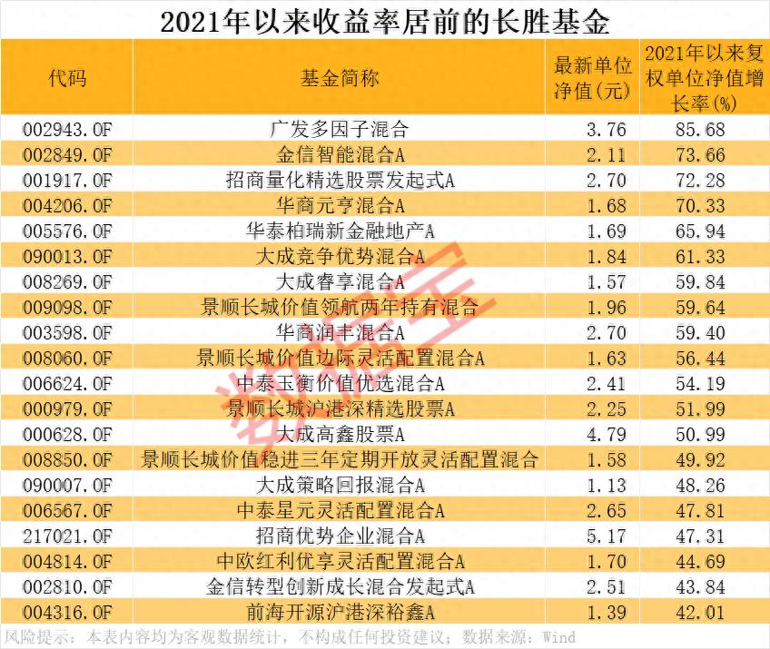 长期跑赢大盘主动权益类基金_公募基金重回报转型_什么股票型基金