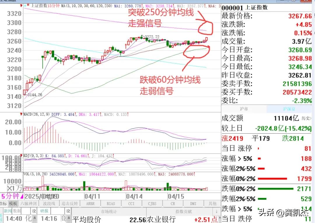 中国股票市场长期弱势_大盘指数横盘震荡_20日均线套牢盘