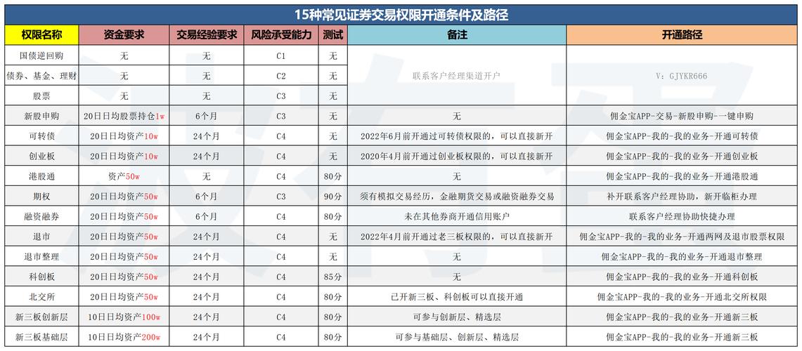 沪市股票开户账号_科创板股票交易适当性条件认定_科创板股票交易权限开通时间