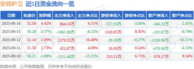 安邦保险股票行情_安邦护卫603373中报业绩解读_安邦护卫603373资金流向分析