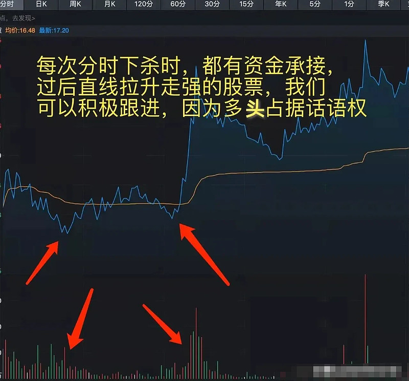 分时图看盘技巧分享_短线操作分时图技巧_大盘指数分时图解析操盘心得
