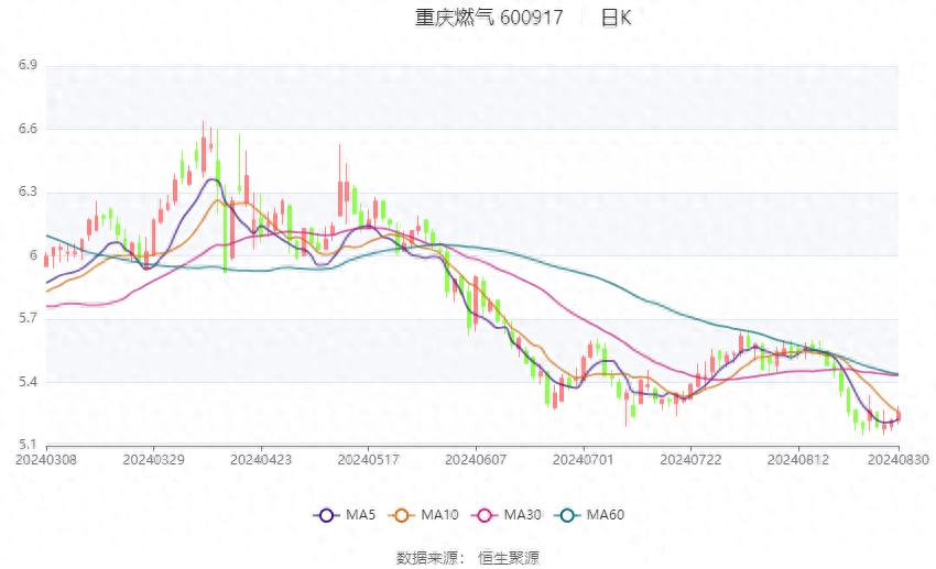 重庆燃气市盈率分析_重庆燃气股票_重庆燃气2024年半年度报告分析