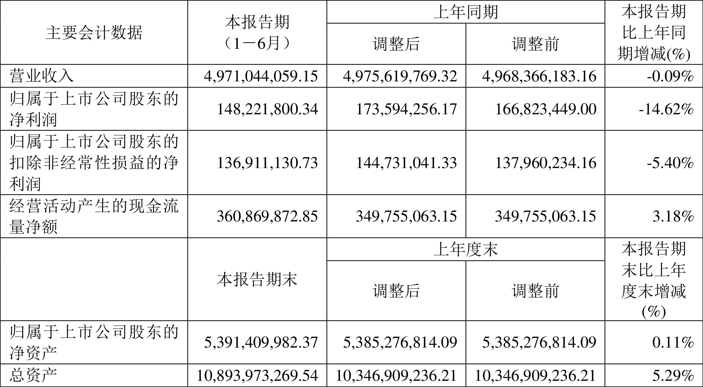 重庆燃气市盈率分析_重庆燃气2024年半年度报告分析_重庆燃气股票
