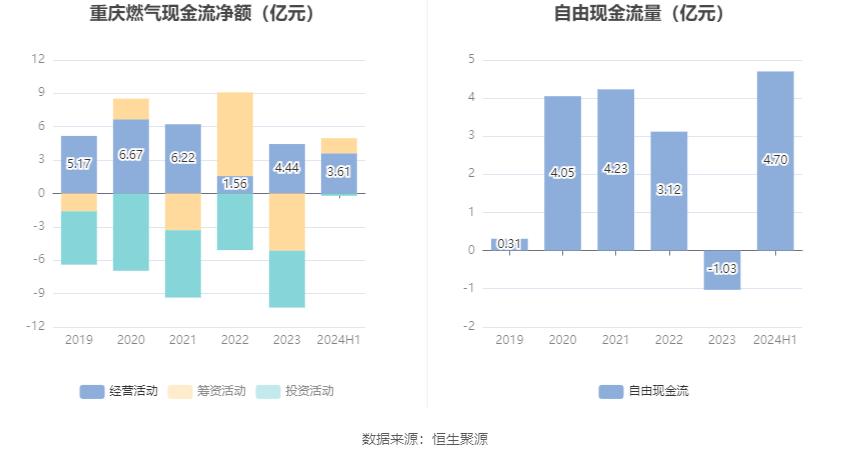 重庆燃气股票_重庆燃气2024年半年度报告分析_重庆燃气市盈率分析