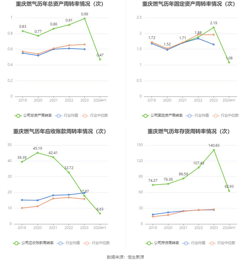 重庆燃气市盈率分析_重庆燃气股票_重庆燃气2024年半年度报告分析