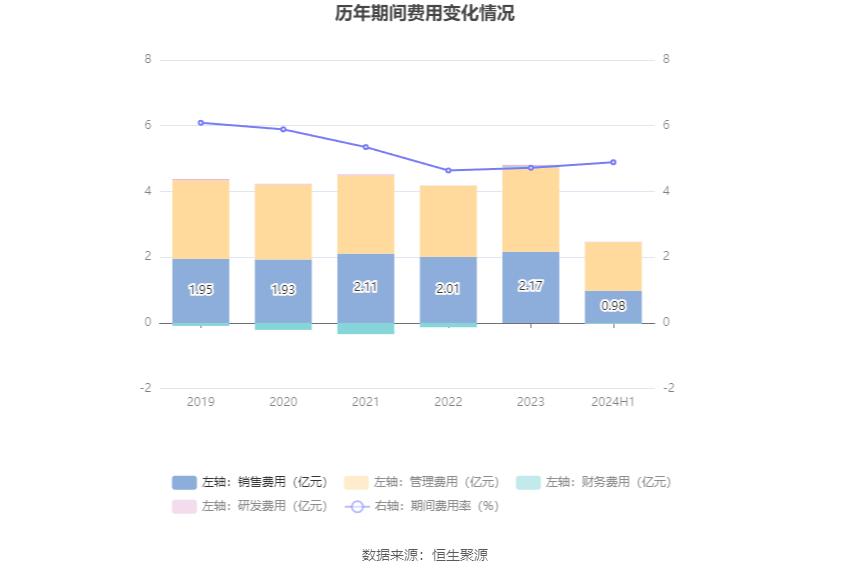 重庆燃气2024年半年度报告分析_重庆燃气股票_重庆燃气市盈率分析