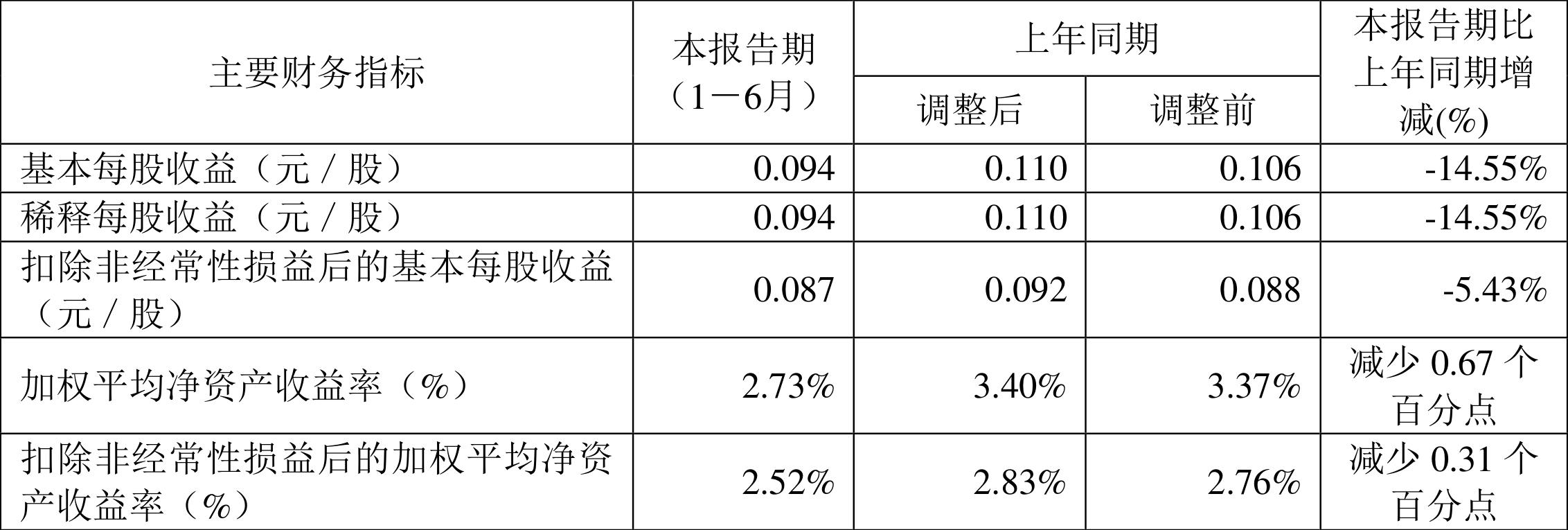重庆燃气2024年半年度报告分析_重庆燃气股票_重庆燃气市盈率分析