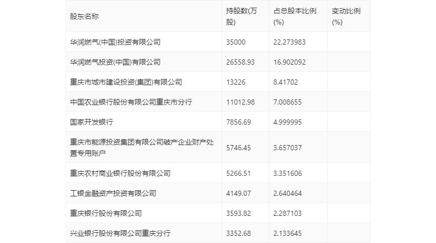 重庆燃气2024年半年度报告分析_重庆燃气股票_重庆燃气市盈率分析