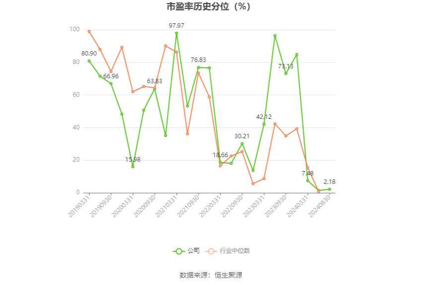 重庆燃气2024年半年度报告分析_重庆燃气股票_重庆燃气市盈率分析
