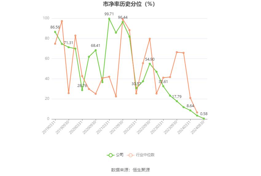 重庆燃气2024年半年度报告分析_重庆燃气市盈率分析_重庆燃气股票