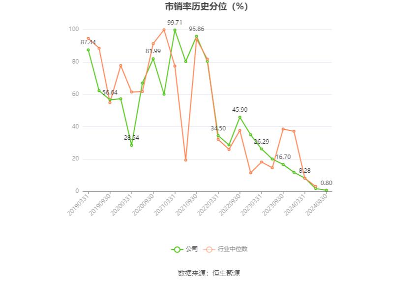 重庆燃气股票_重庆燃气2024年半年度报告分析_重庆燃气市盈率分析