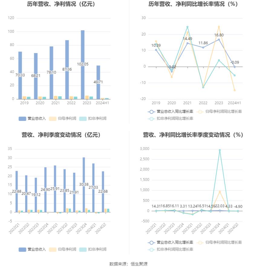 重庆燃气2024年半年度报告分析_重庆燃气市盈率分析_重庆燃气股票