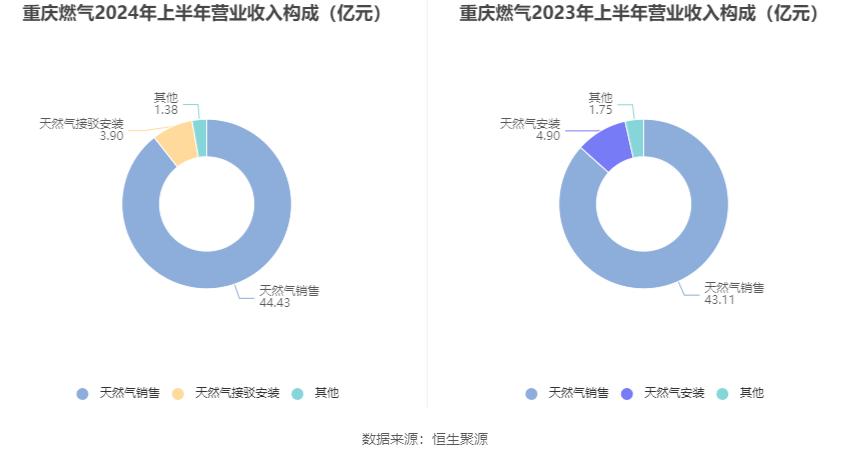 重庆燃气市盈率分析_重庆燃气2024年半年度报告分析_重庆燃气股票