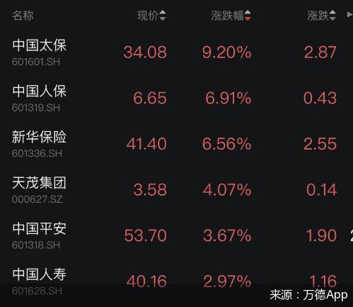 5月4日A股保险股走势