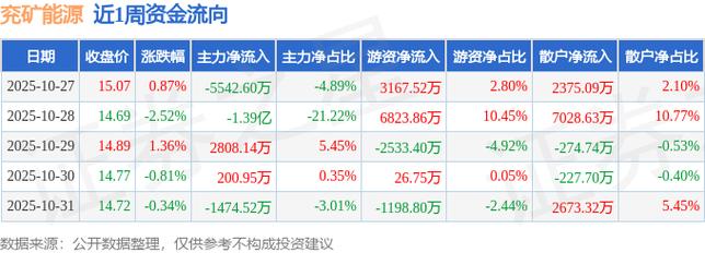 兖矿能源主力资金分析_煤炭 股票_兖矿能源筹码分布分析