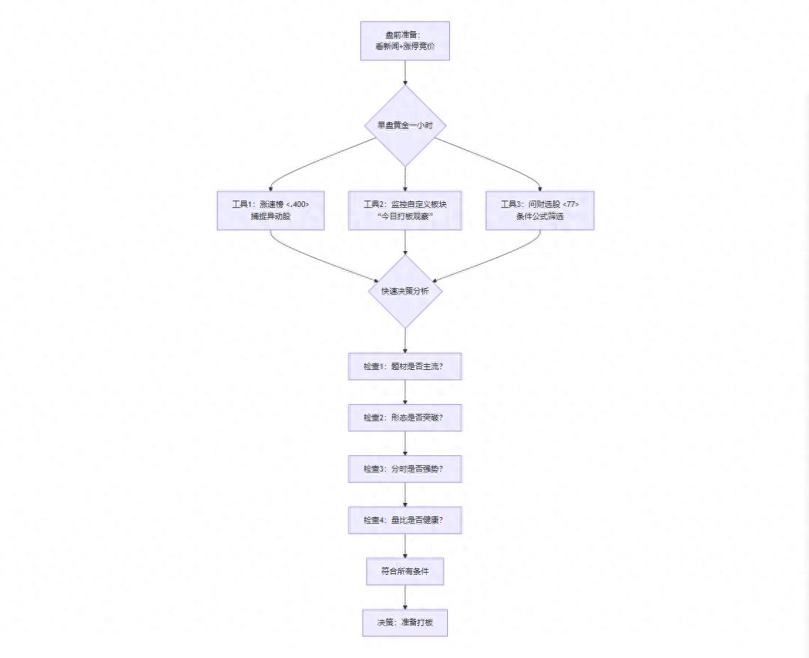 同花顺如有股票板块代码_同花顺盘前准备_涨停聚焦自定义板块
