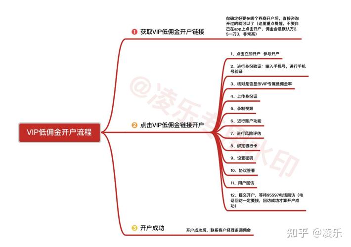 低佣金证券公司开户_股指期货代开户_证券公司网上开户流程