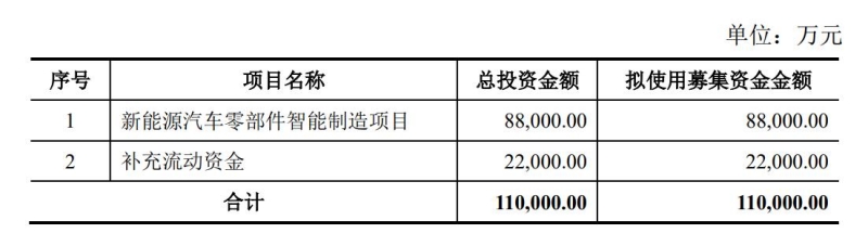 股票定向增发什么意思_嵘泰股份A股增发 _ 新能源汽车零部件智能制造项目 