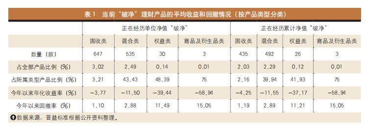 理财产品是金融产品_银行理财产品破净现象分析_净值型理财产品破净原因