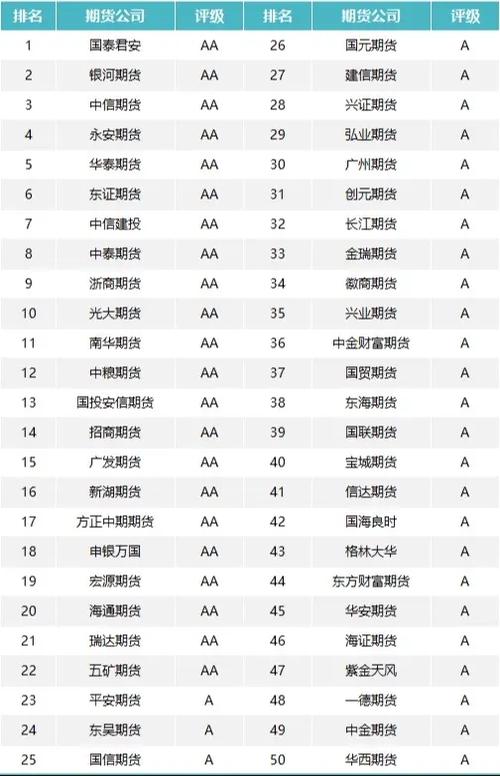 期货公司排名前列手续费低_期货公司手续费低排名靠前_广州期货公司开户