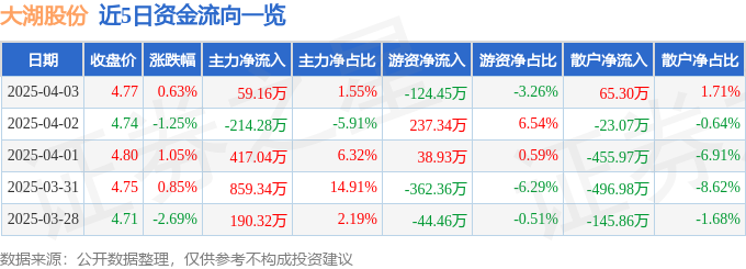 主力资金净流入大湖股份_600257股票行情_大湖股份600257资金流向分析