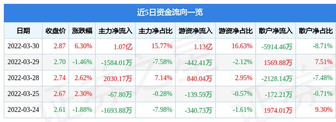 北辰实业股票行情_北辰实业2023一季报解读_北辰实业601588资金流向分析