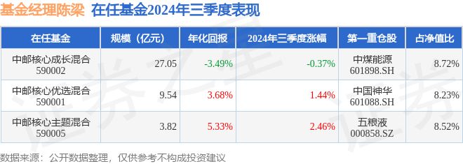 陈梁基金业绩_中邮核心主题混合基金经理_中邮核心主题股票基金理财