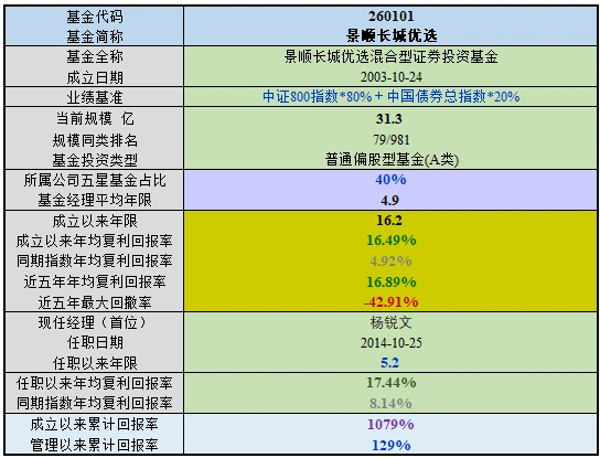 景顺长城优选混合(260101)基金净值查询，累计净值是多少？