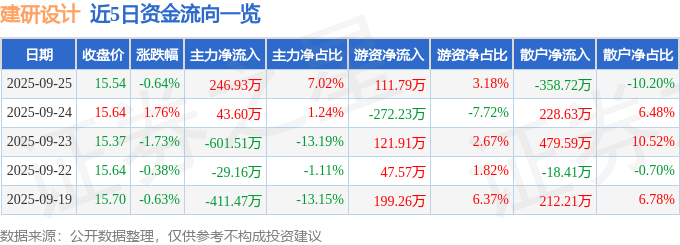 建研设计301167股价分析_建研集团股票行情_建研设计2025年中报业绩解读