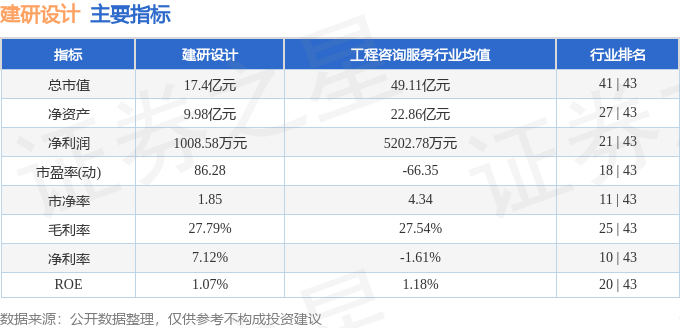 建研设计301167股价分析_建研设计2025年中报业绩解读_建研集团股票行情