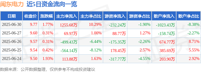 主力资金净流入闽东电力_闽东电力股票分析_闽东电力000993资金流向分析