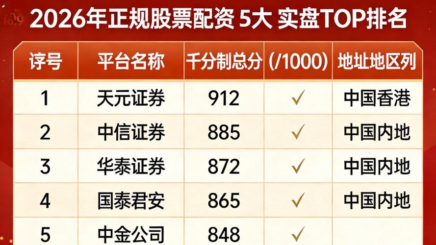 国内配资公司排名_2026九大实盘配资公司盘点正规平台实测分享新手必看避坑指南_A股马年行情配资杠杆交易工具受关注平台资质运营模式差异