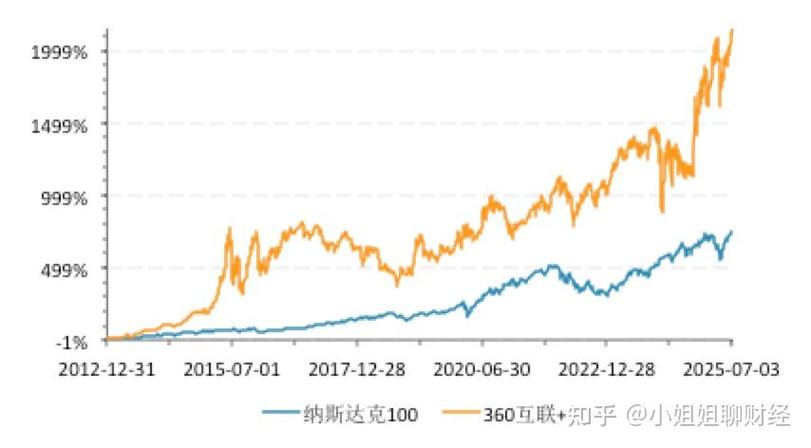 纳斯达克100成分股历史排名变化_纳斯达克100市盈率变化_戴尔股票代码