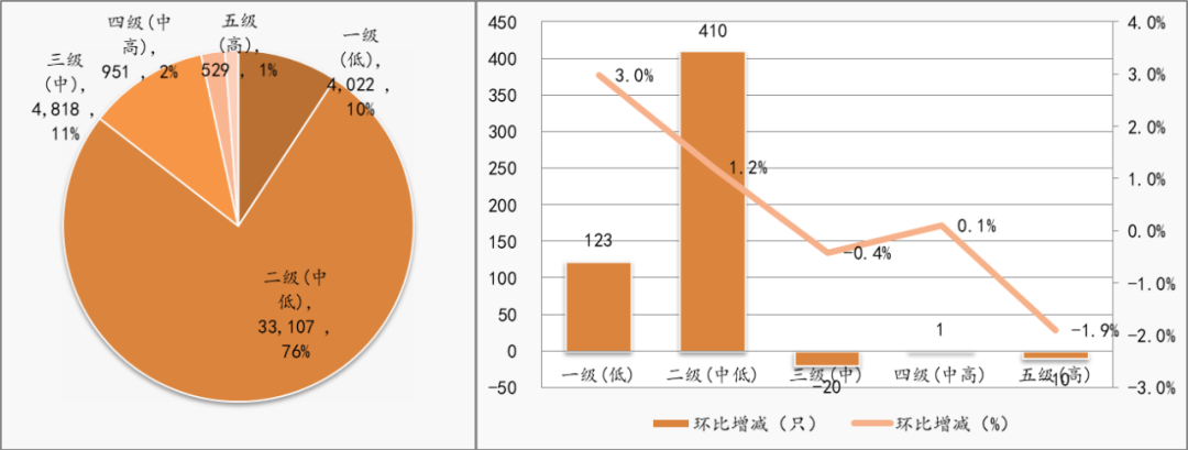 （图：银行理财产品风险等级数量结构，数据来源：金牛资产管理中心，截至2025年10月末）