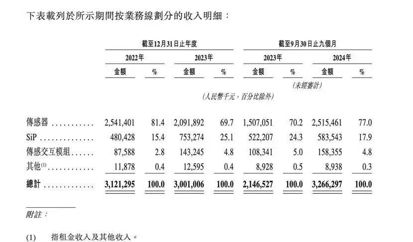 歌尔微电子垂直整合技术平台_歌尔声学股票代码_歌尔微电子港股IPO