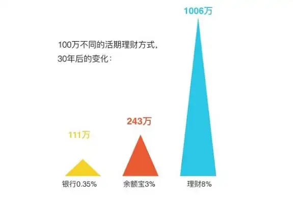 100万存银行与理财收益对比_余额宝与理财收益率差异_轻松学理财