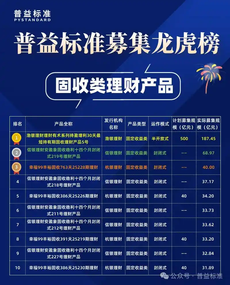 2025年12月公募净值型人民币理财产品排名_各大银行保本理财产品_募集规模前30名产品榜单