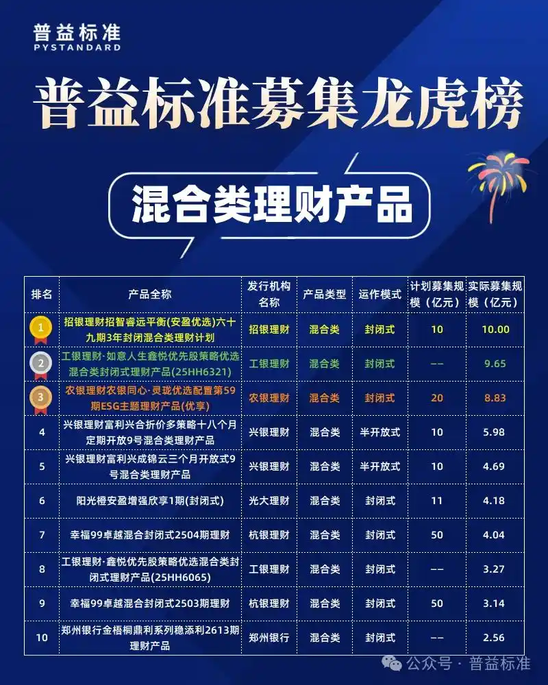 各大银行保本理财产品_2025年12月公募净值型人民币理财产品排名_募集规模前30名产品榜单